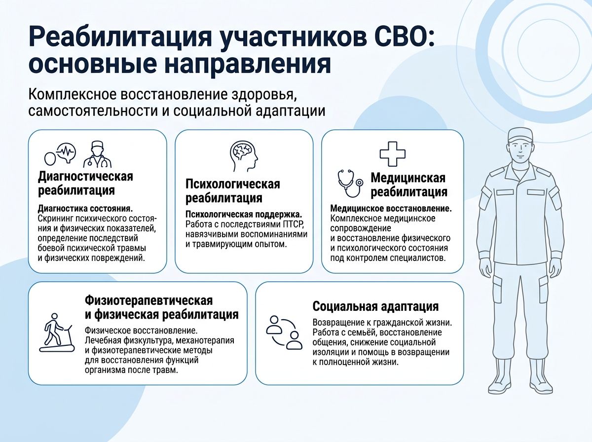 Реабилитация участников СВО в Тарко-Сале инфографика
